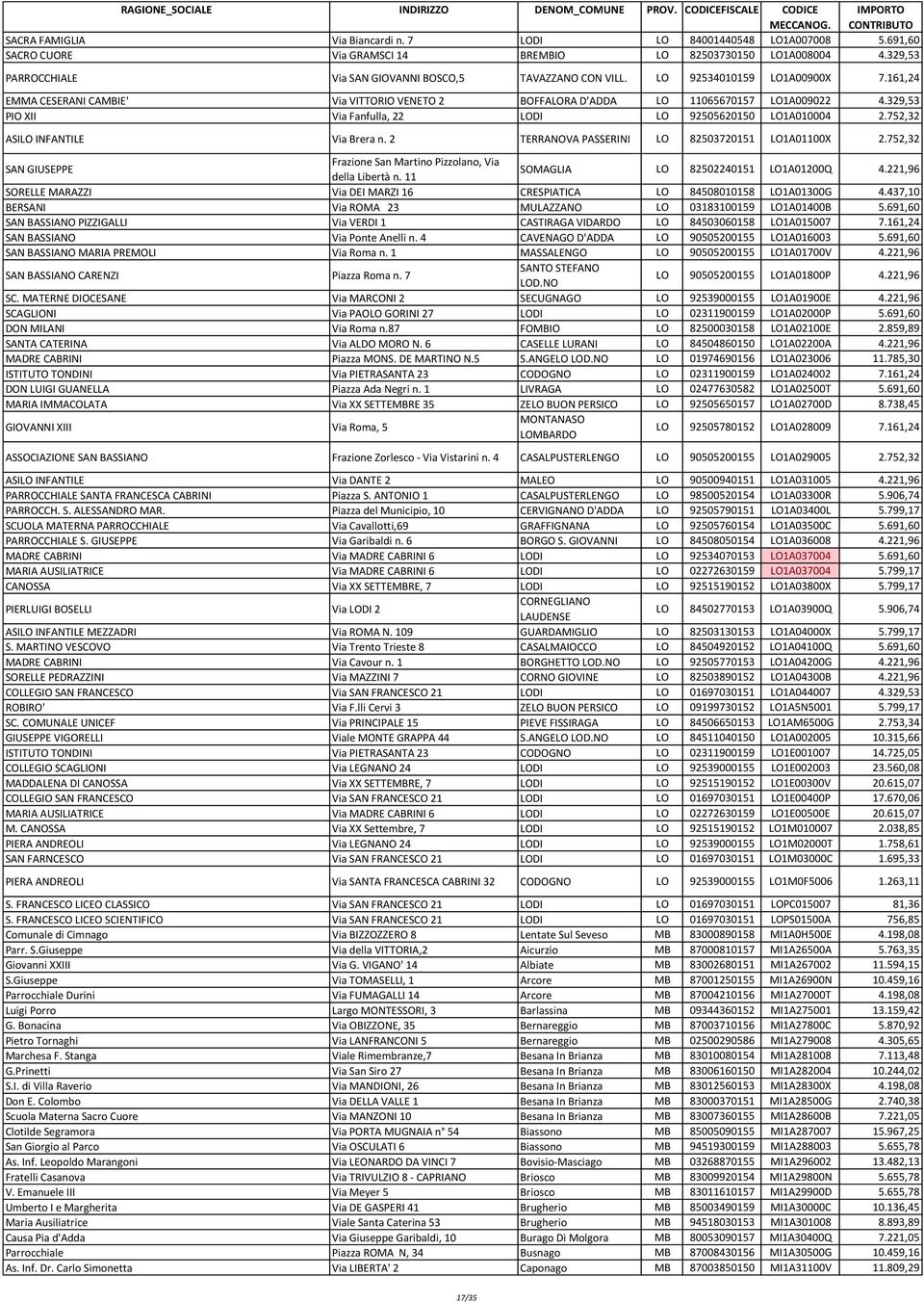 329,53 PIO XII Via Fanfulla, 22 LODI LO 92505620150 LO1A010004 2.752,32 ASILO INFANTILE Via Brera n. 2 TERRANOVA PASSERINI LO 82503720151 LO1A01100X 2.