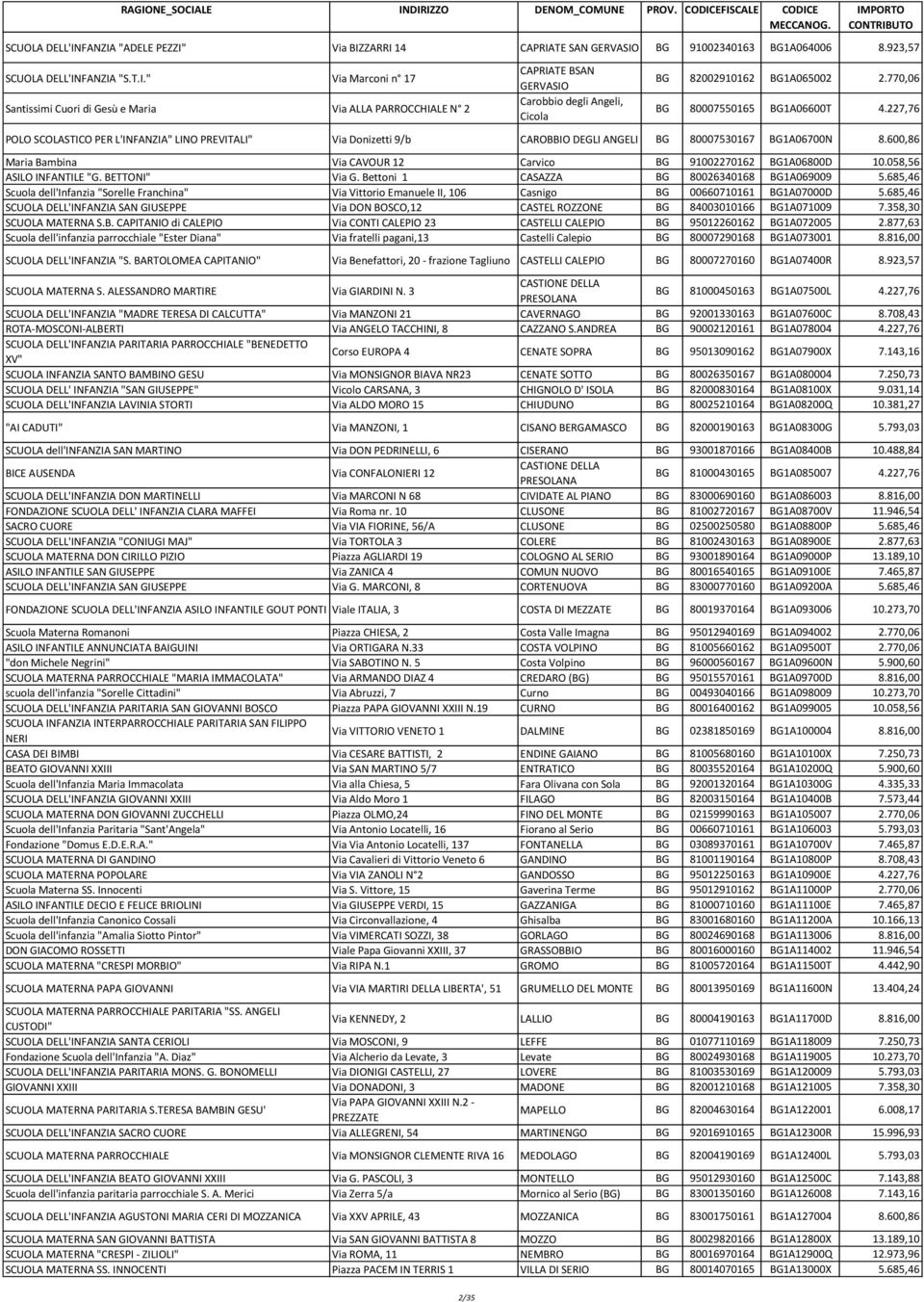 600,86 Maria Bambina Via CAVOUR 12 Carvico BG 91002270162 BG1A06800D 10.058,56 ASILO INFANTILE "G. BETTONI" Via G. Bettoni 1 CASAZZA BG 80026340168 BG1A069009 5.