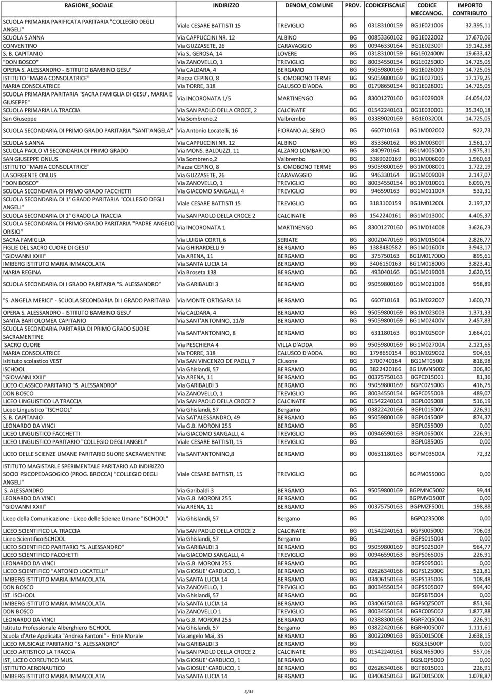 633,42 "DON BOSCO" Via ZANOVELLO, 1 TREVIGLIO BG 80034550154 BG1E02500D 14.725,05 OPERA S. ALESSANDRO - ISTITUTO BAMBINO GESU' Via CALDARA, 4 BERGAMO BG 95059800169 BG1E026009 14.