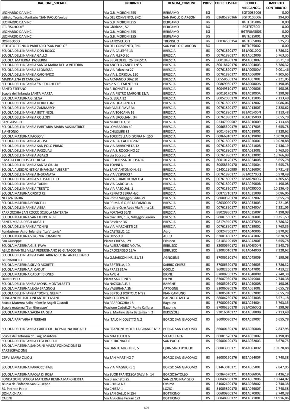 "ISCHOOL" Via Ghislandi, 57 BERGAMO BG BGTFE7500I 0,00  MORONI 255 BERGAMO BG BGTFUM500Z 0,00  MORONI 255 BERGAMO BG BGTL025001 0,00 DON BOSCO Via ZANOVELLO 1 TREVIGLIO BG 80034550154 BGTL06500B