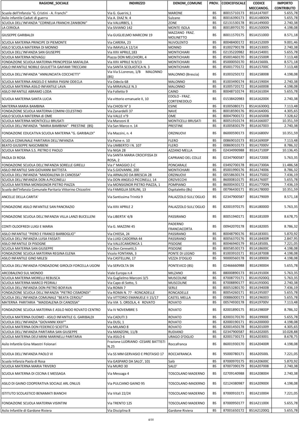 198,08 GIUSEPPE GARIBALDI Via GUGLIELMO MARCONI 19 MAZZANO FRAZ. MOLINETTO BS 80011570175 BS1A15100D 8.571,18 SCUOLA MATERNA PRINCIPE DI PIEMONTE Via CARERA, 23 NUVOLENTO BS 80048400172 BS1A152009 9.