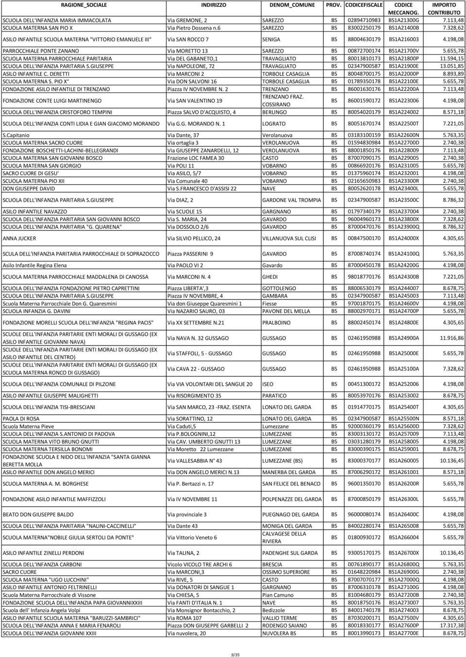 655,78 SCUOLA MATERNA PARROCCHIALE PARITARIA Via DEL GABANETO,1 TRAVAGLIATO BS 80013810173 BS1A21800P 11.594,15 SCUOLA DELL'INFANZIA PARITARIA S.