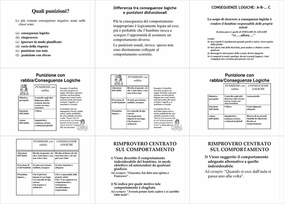 sforzo Differenza tra conseguenze logiche e punizioni disfunzionali Più la conseguenza del comportamento inappropriato è logicamente legata ad esso, più è probabile che l bambino l riesca a scorgere