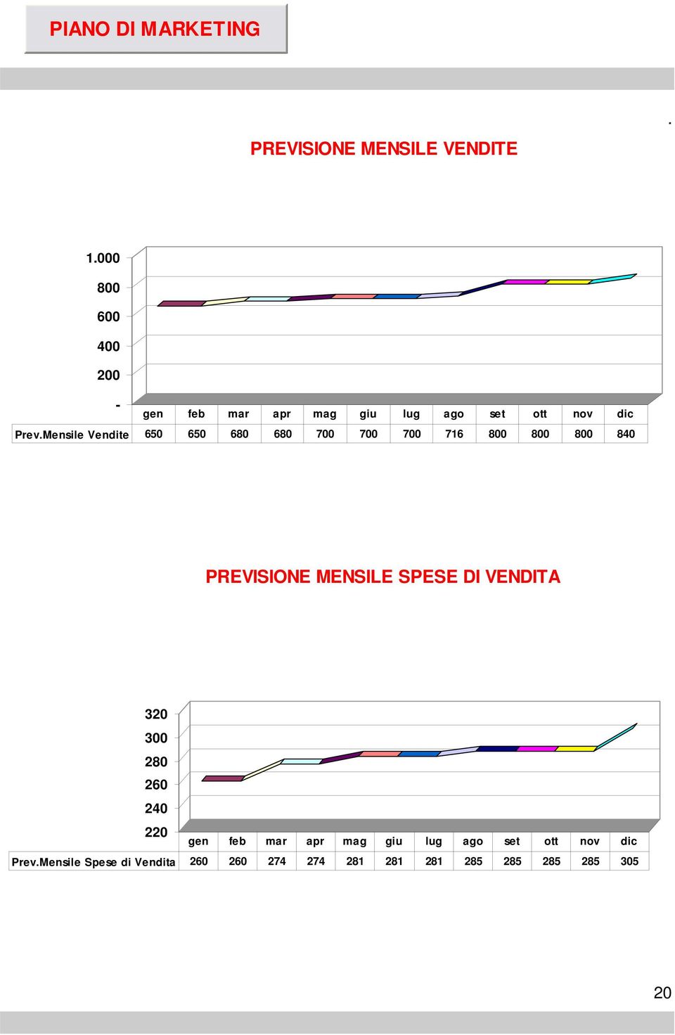 PREVISIONE MENSILE SPESE DI VENDITA 320 300 280 260 240 220 gen feb mar apr mag giu lug