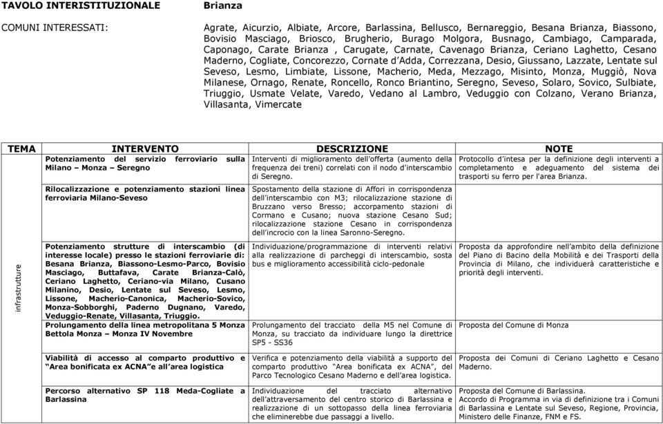 Giussano, Lazzate, Lentate sul Seveso, Lesmo, Limbiate, Lissone, Macherio, Meda, Mezzago, Misinto, Monza, Muggiò, Nova Milanese, Ornago, Renate, Roncello, Ronco Briantino, Seregno, Seveso, Solaro,