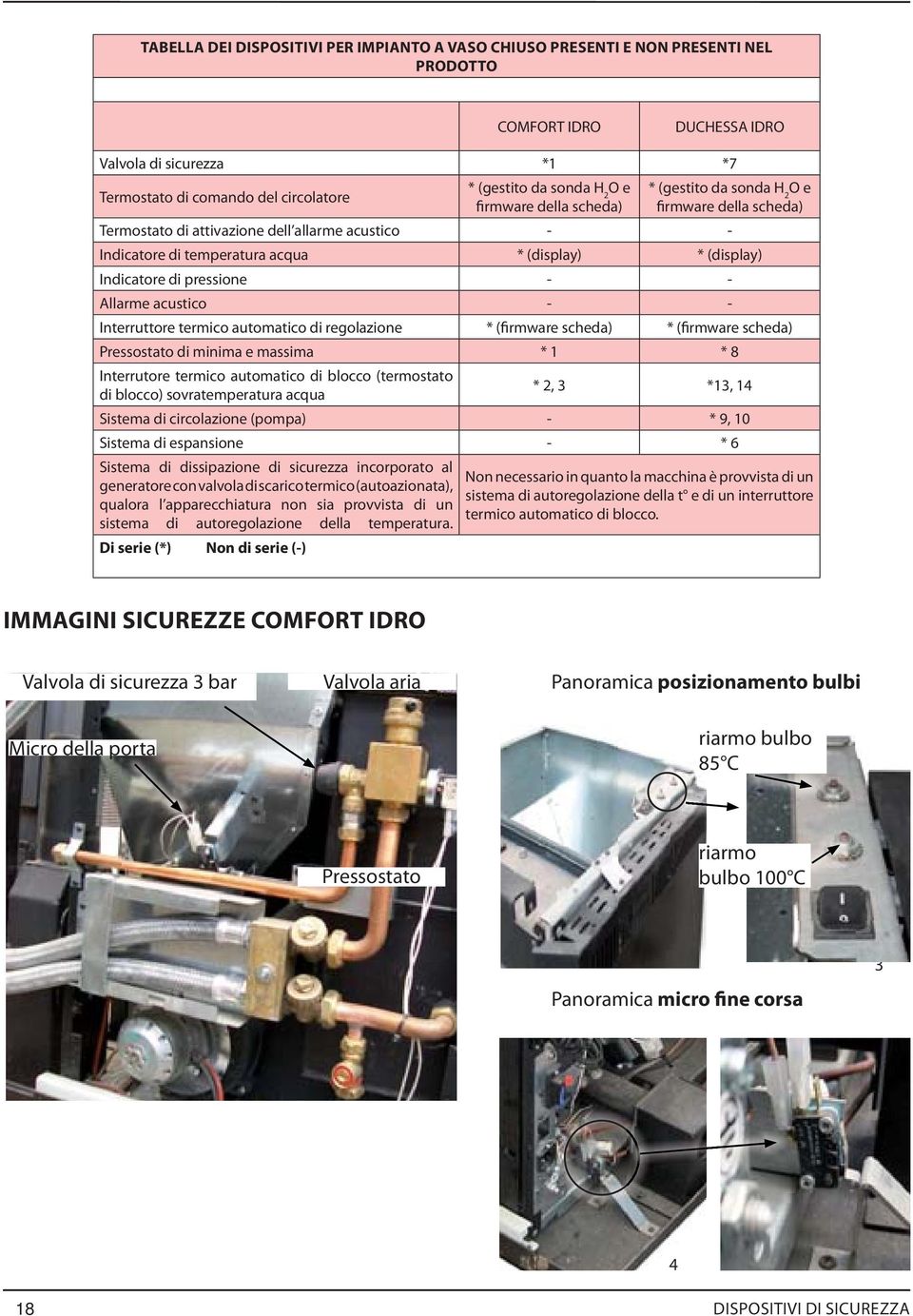 Indicatore di pressione - - Allarme acustico - - Interruttore termico automatico di regolazione * (firmware scheda) * (firmware scheda) Pressostato di minima e massima * 1 * 8 Interrutore termico