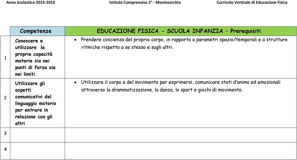 Prerequisiti Prendere coscienza del proprio corpo, in rapporto a parametri spazio/temporali e a strutture ritmiche rispetto a se stesso e