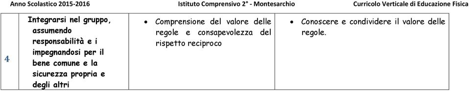 degli altri Comprensione del valore delle regole e