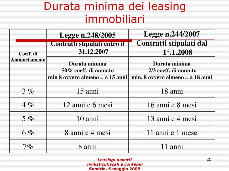 244/2007 Contratti stipulati dal 1.1.2008 Durata minima 2/3 coeff. di amm.to min.