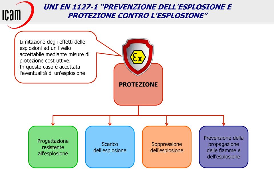 In questo caso è accettata l'eventualità di un'esplosione PROTEZIONE Progettazione resistente