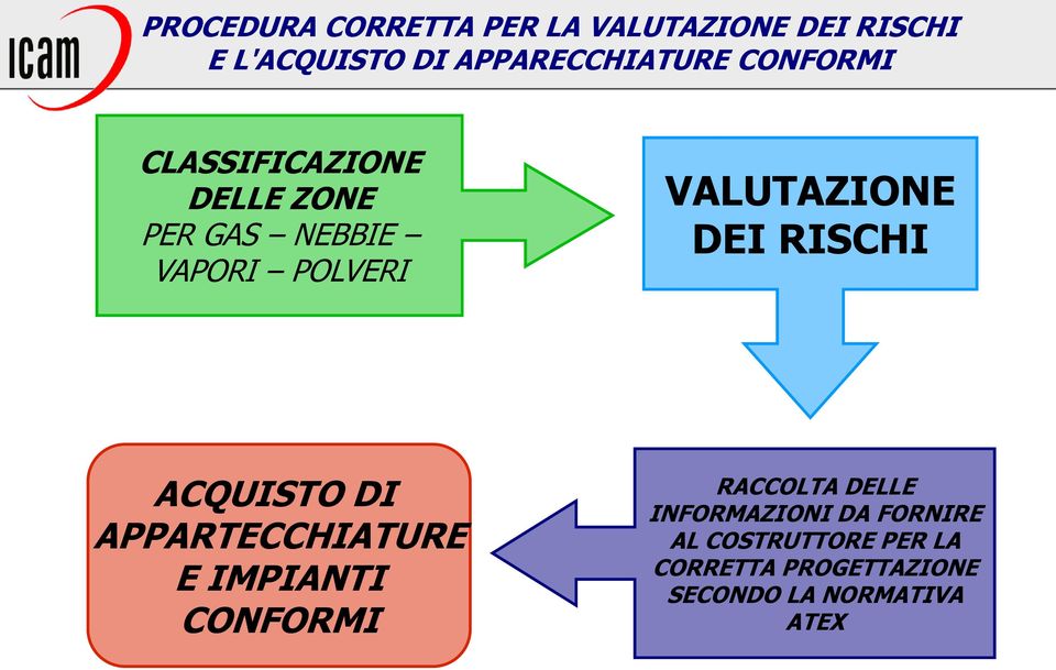 RISCHI ACQUISTO DI APPARTECCHIATURE E IMPIANTI CONFORMI RACCOLTA DELLE