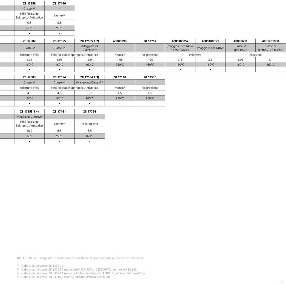 Poliestere Classe M (perb&c-18 tasche) 1,95 1,95 2,9 1,95 1,95 3,5 3,5 1,95 2,1 160 C 160 C 160 C 250 C 160 C 160 C 160 C 160 C 160 C - - - Z8 17503 Z8 17554 Z8 17554 1 3) Z8 17148 Z8 17530 Classe M