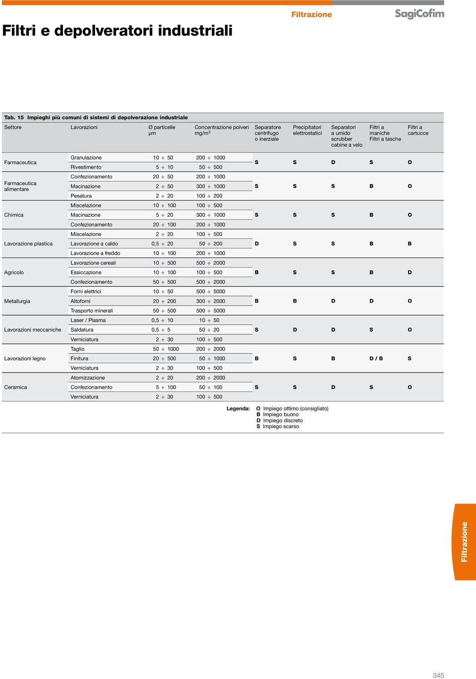 Separatori a umido scrubber cabine a velo Filtri a maniche Filtri a tasche Filtri a cartucce Farmaceutica Farmaceutica alimentare Chimica Lavorazione plastica Agricolo Metallurgia Lavorazioni