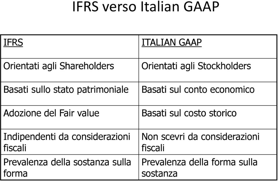 sulla forma ITALIAN GAAP Orientati agli Stockholders Basati sul conto economico Basati