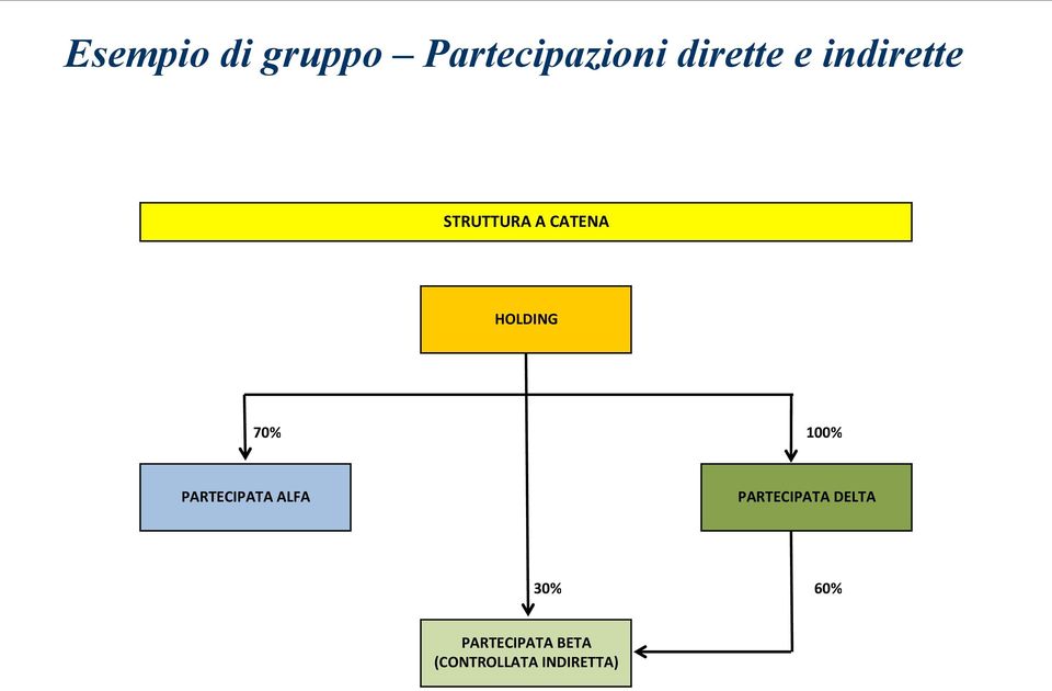 100% PARTECIPATA ALFA PARTECIPATA DELTA