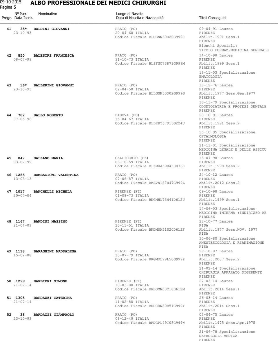 1 13-11-03 Specializzazione EMATOLOGIA 43 36* BALLERINI GIOVANNI PRATO (PO) 18-12-76 Laurea 23-10-93 02-04-50 ITALIA Codice Fiscale BLLGNN50D02G999G Abilit.1977 Sess.Gen.