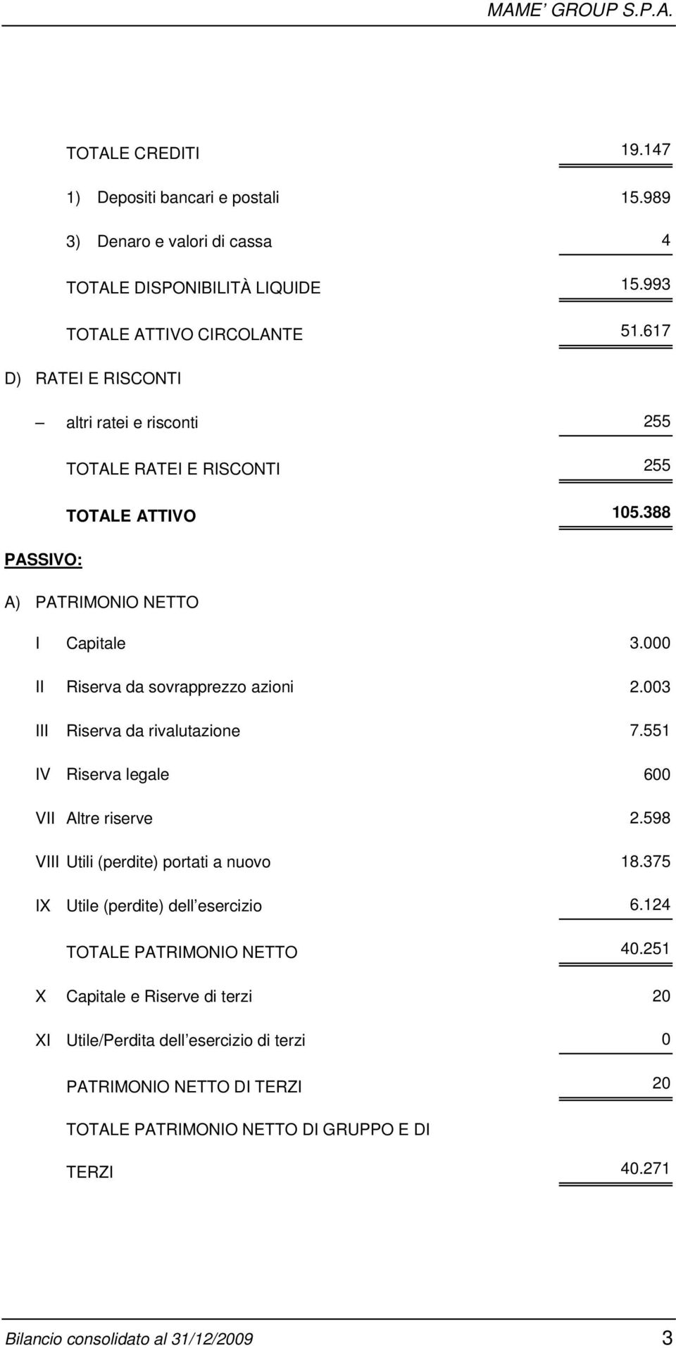 003 III Riserva da rivalutazione 7.551 IV Riserva legale 600 VII Altre riserve 2.598 VIII Utili (perdite) portati a nuovo 18.375 IX Utile (perdite) dell esercizio 6.