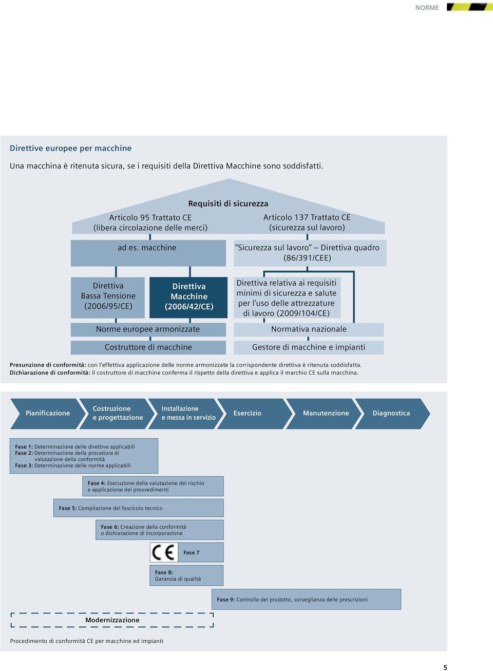 macchine Sicurezza sul lavoro Direttiva quadro (86/391/CEE) Direttiva Bassa Tensione (2006/95/CE) Direttiva Macchine (2006/42/CE) Norme europee armonizzate Costruttore di macchine Direttiva relativa