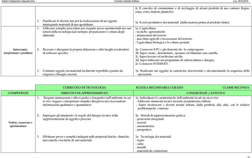 Utilizzare semplici procedure per eseguire prove sperimentali nei vari settori della tecnologia (ad esempio: preparazione e cottura degli alimenti) 2.