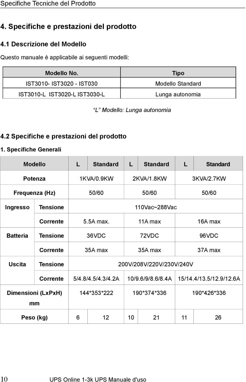 Specifiche Generali Modello L Standard L Standard L Standard Potenza 1KVA/0.9KW 2KVA/1.8KW 3KVA/2.7KW Frequenza (Hz) 50/60 50/60 50/60 Ingresso Tensione 110Vac~288Vac Corrente 5.5A max.