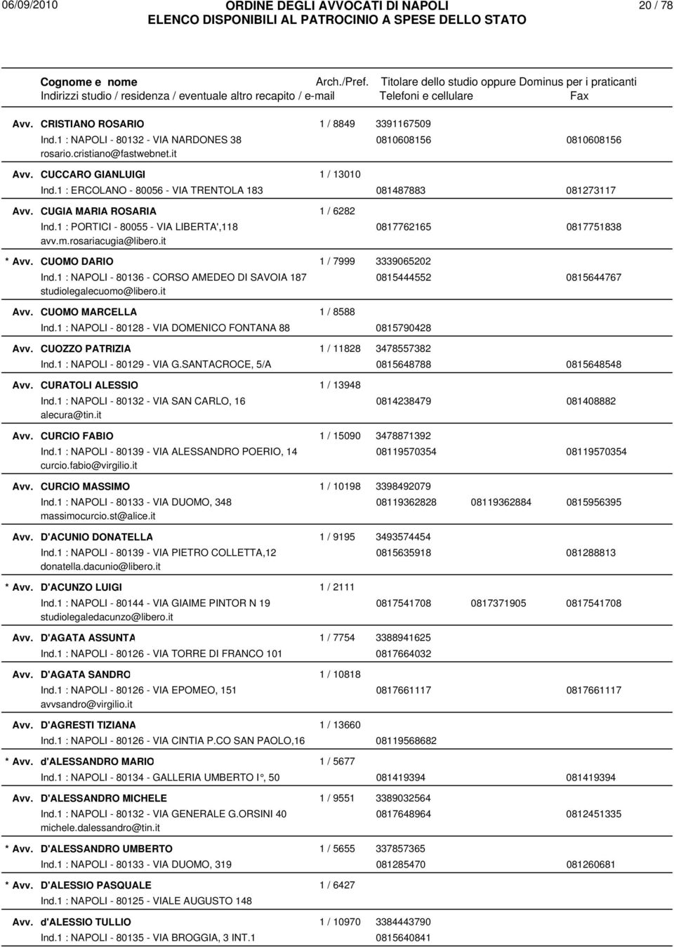 it * CUOMO DARIO 1 / 7999 3339065202 Ind.1 : NAPOLI - 80136 - CORSO AMEDEO DI SAVOIA 187 0815444552 0815644767 studiolegalecuomo@libero.it CUOMO MARCELLA 1 / 8588 Ind.