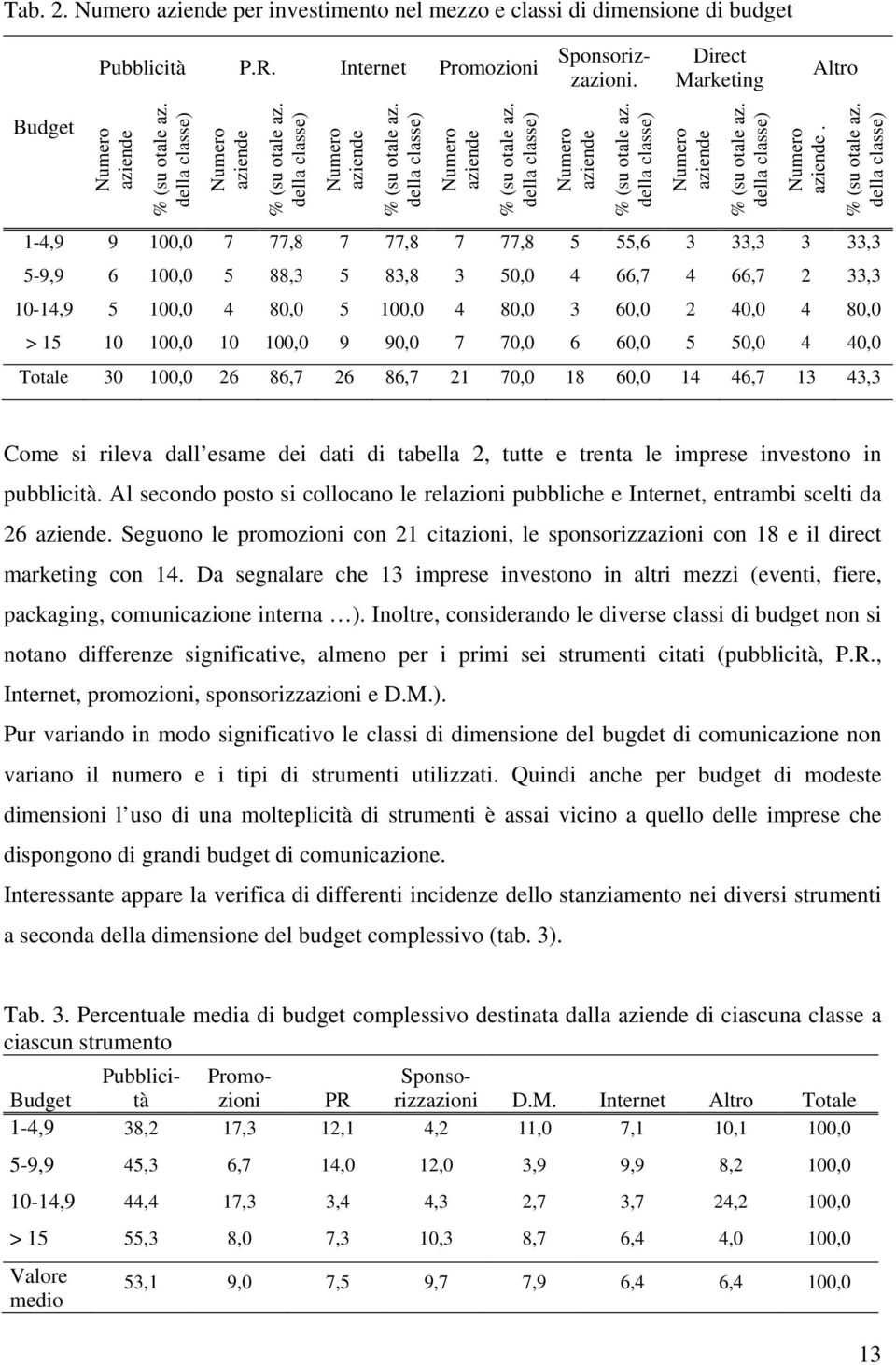 della classe) Numero aziende. % (su otale az.