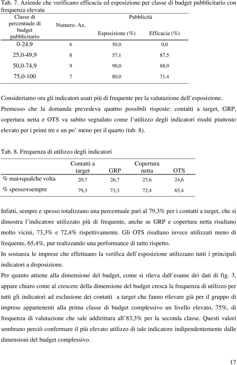 budget Esposizione (%) Efficacia (%) pubblicitario 0-24,9 6 50,0 0,0 25,0-49,9 8 57,1 87,5 50,0-74,9 9 90,0 88,9 75,0-100 7 80,0 71,4 Consideriamo ora gli indicatori usati più di frequente per la