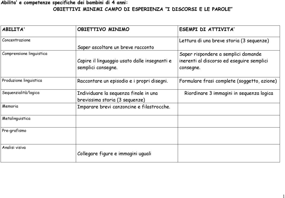 Lettura di una breve storia (3 sequenze) Saper rispondere a semplici domande inerenti al discorso ed eseguire semplici consegne. Produzione linguistica Raccontare un episodio e i propri disegni.