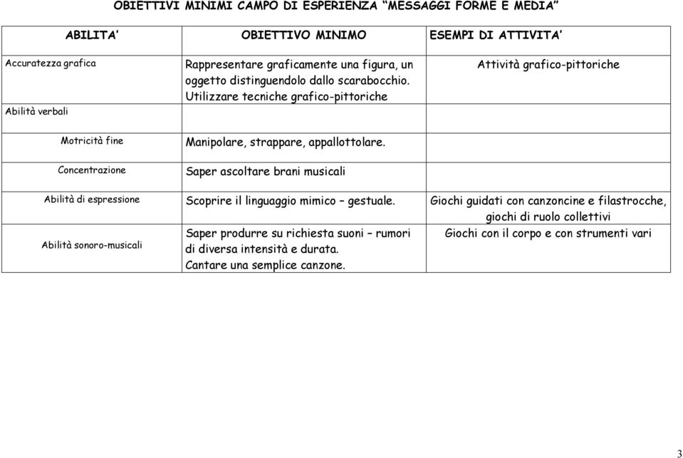 Concentrazione Saper ascoltare brani musicali Abilità di espressione Scoprire il linguaggio mimico gestuale.