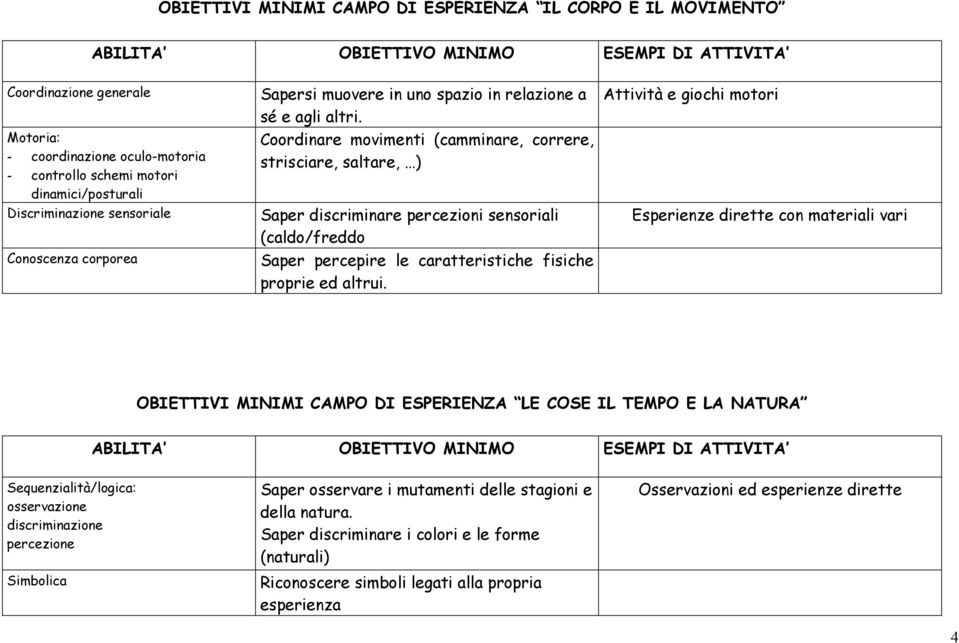 Coordinare movimenti (camminare, correre, strisciare, saltare, ) Saper discriminare percezioni sensoriali (caldo/freddo Saper percepire le caratteristiche fisiche proprie ed altrui.