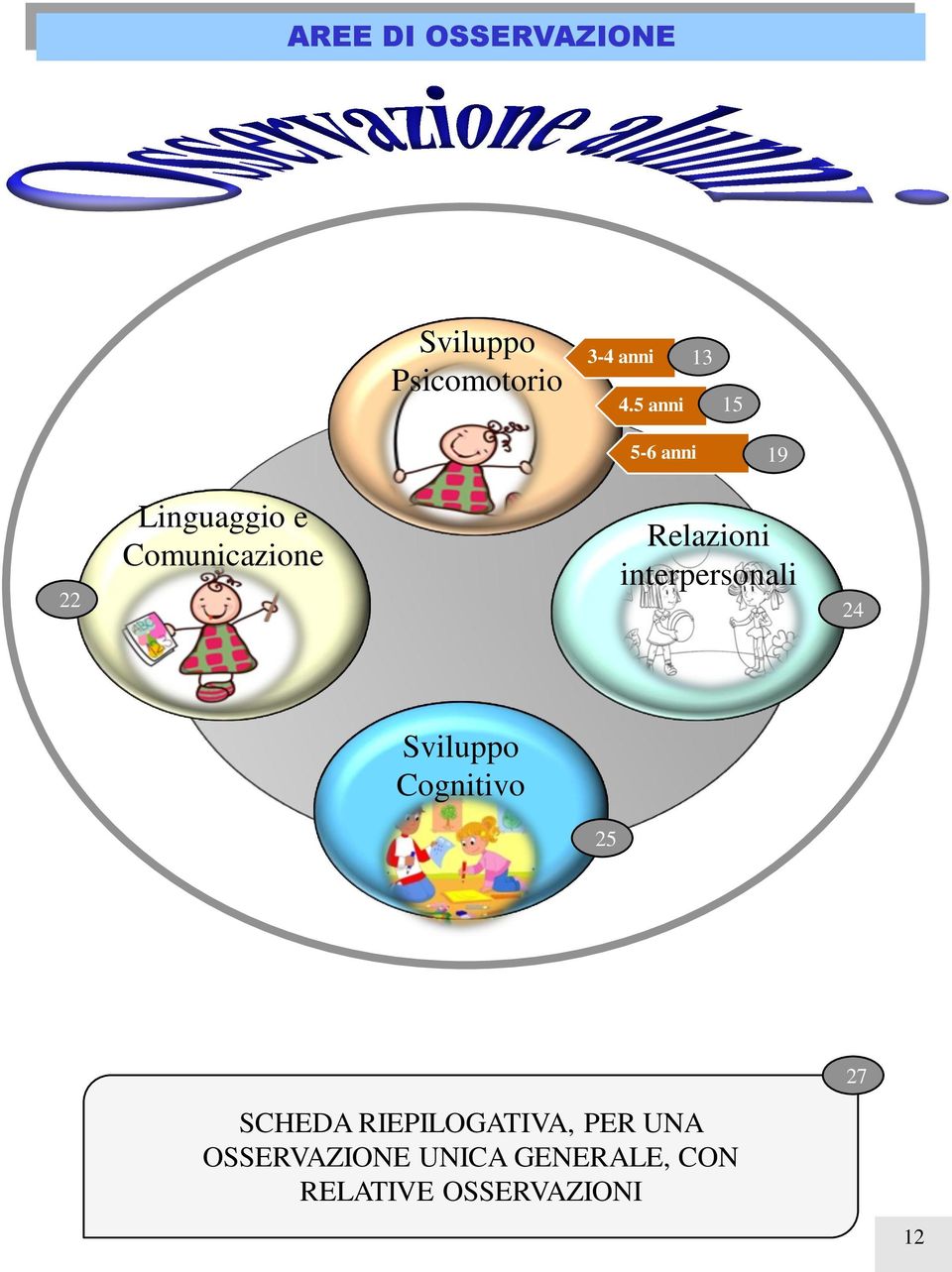 Relazioni interpersonali 24 Sviluppo Cognitivo 25 27 SCHEDA
