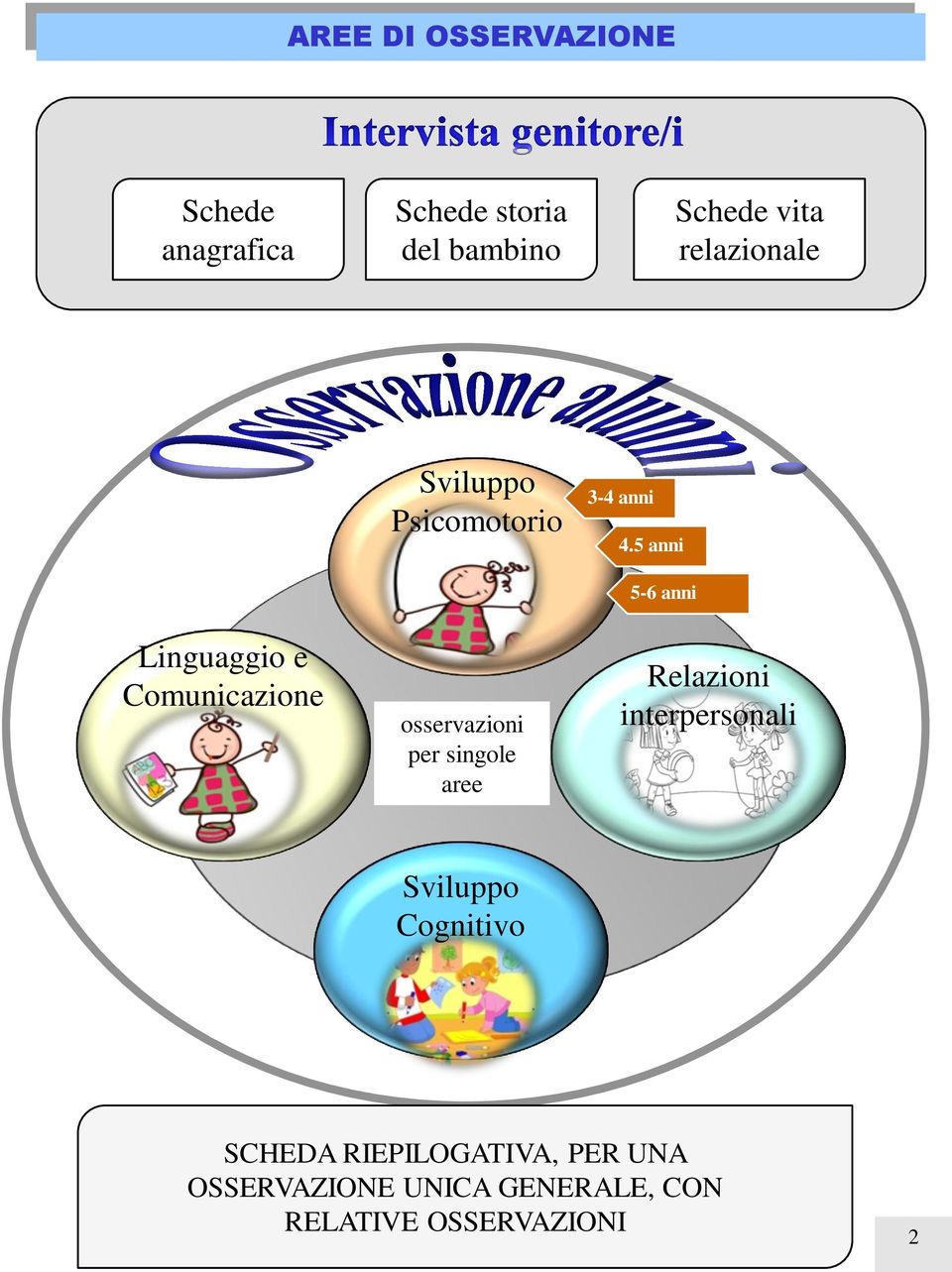 5 anni 5-6 anni Linguaggio e Comunicazione osservazioni per singole aree