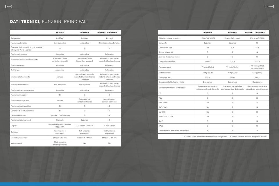 disponibile n disponibile con controllo mediante bilancia elettronica Refrigerante Funzione automatica Selezione della modalità singola funzione (Recupero, Vuoto e Carica) Funzione di recupero