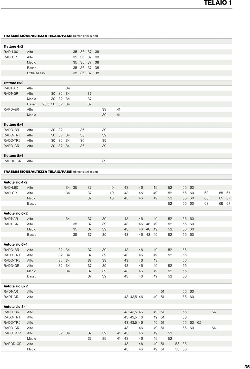 34 36 39 RADD GR Alto 30 32 34 36 39 Trattore 8 4 rapdd-gr Alto 39 TRASMISSIONE/ALTEZZA TELAIO/PASSI (dimensioni in dm) Autotelaio 4 2 RAD-L90 Alto 34 35 37 40 43 46 49 52 56 60 RAD-GR Alto 34 37 40