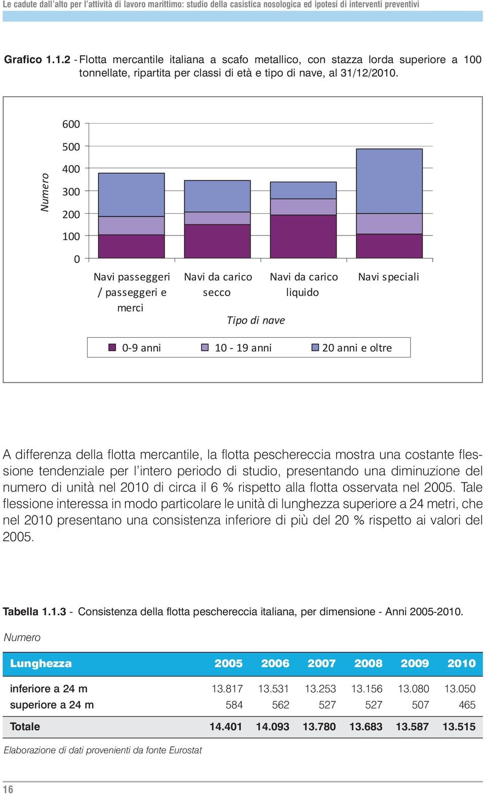 flotta mercantile, la flotta peschereccia mostra una costante flessione tendenziale per l intero periodo di studio, presentando una diminuzione del numero di unità nel 2010 di circa il 6 % rispetto