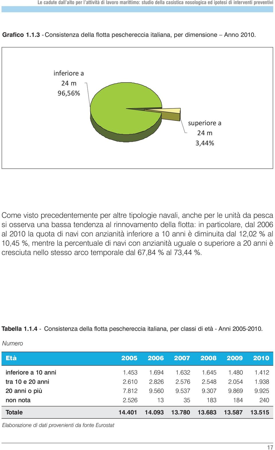 particolare, dal 2006 al 2010 la quota di navi con anzianità inferiore a 10 anni è diminuita dal 12,02 % al 10,45 %, mentre la percentuale di navi con anzianità uguale o superiore a 20 anni è