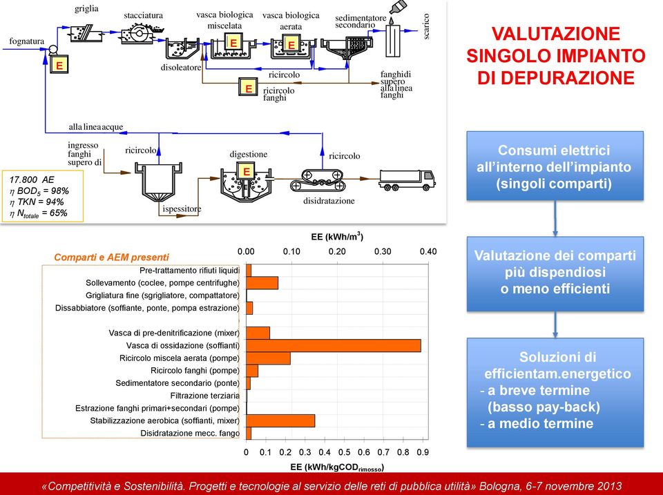 800 AE BOD 5 = 98% TKN = 94% N totale = 65% ingresso fanghi supero di ricircolo ispessitore digestione E ricircolo disidratazione Consumi elettrici all interno dell impianto (singoli comparti) EE