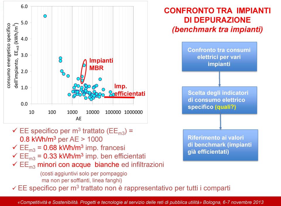 ) EE specifico per m 3 trattato (EE m3 ) = 0.8 kwh/m 3 per AE > 1000 EE m3 = 0.68 kwh/m 3 imp. francesi EE m3 = 0.33 kwh/m 3 imp.