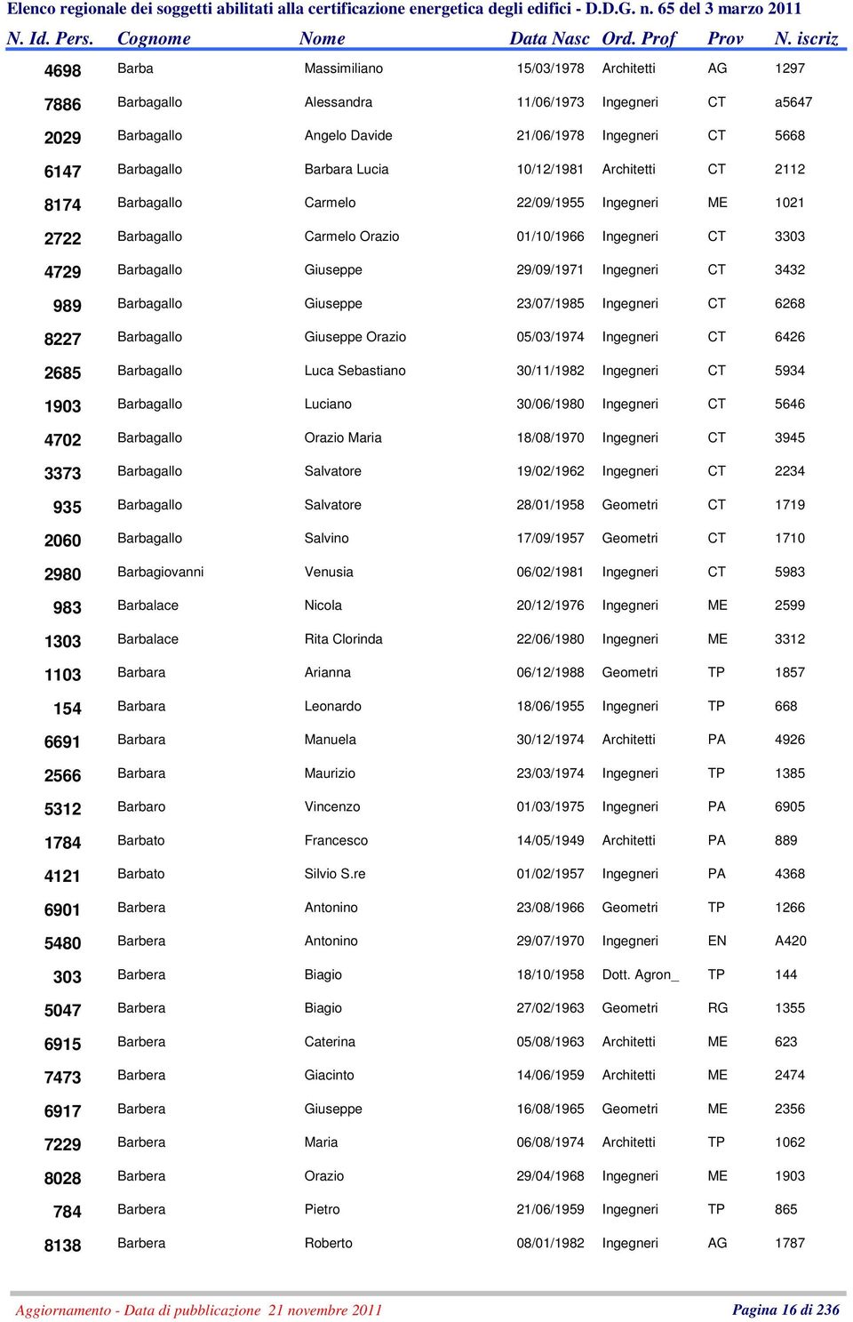 Carmelo 22/09/1955 Ingegneri ME 1021 Barbagallo Carmelo Orazio 01/10/1966 Ingegneri CT 3303 Barbagallo Giuseppe 29/09/1971 Ingegneri CT 3432 Barbagallo Giuseppe 23/07/1985 Ingegneri CT 6268