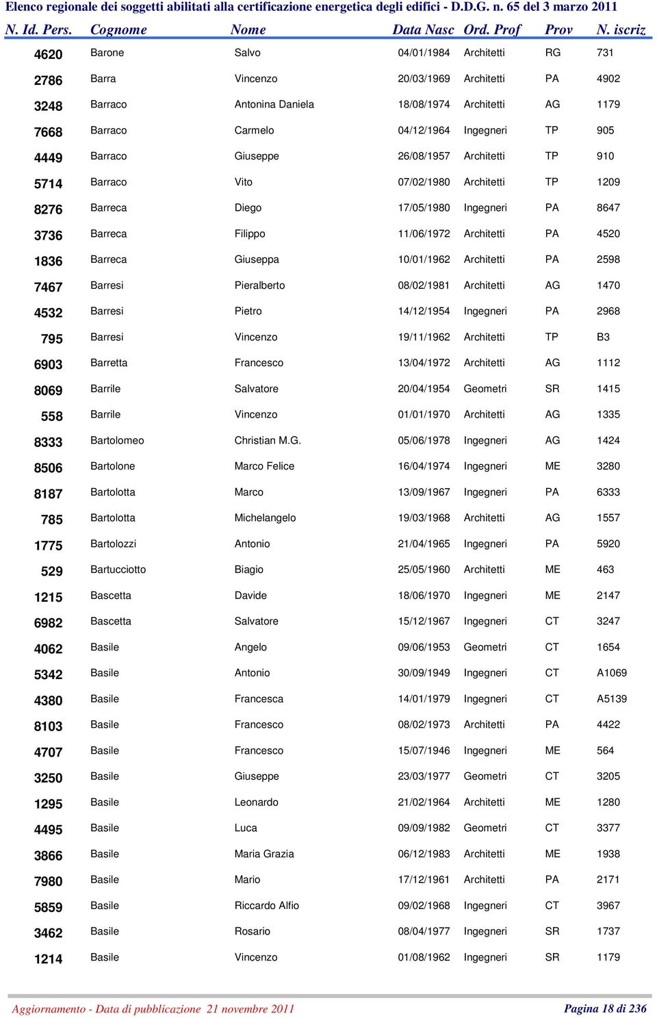 Architetti TP 910 Barraco Vito 07/02/1980 Architetti TP 1209 Barreca Diego 17/05/1980 Ingegneri PA 8647 Barreca Filippo 11/06/1972 Architetti PA 4520 Barreca Giuseppa 10/01/1962 Architetti PA 2598