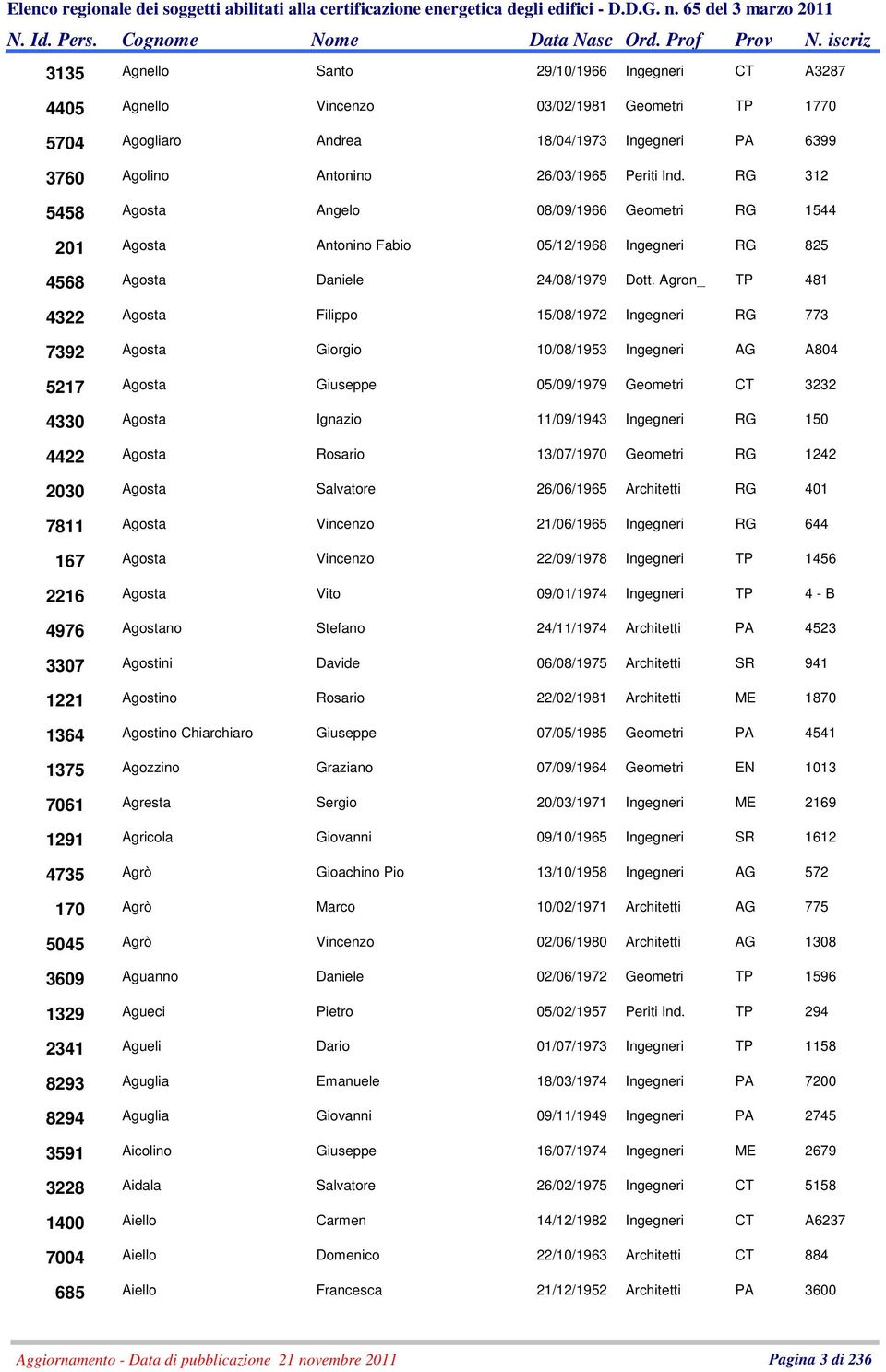 RG 312 Agosta Angelo 08/09/1966 Geometri RG 1544 Agosta Antonino Fabio 05/12/1968 Ingegneri RG 825 Agosta Daniele 24/08/1979 Dott.