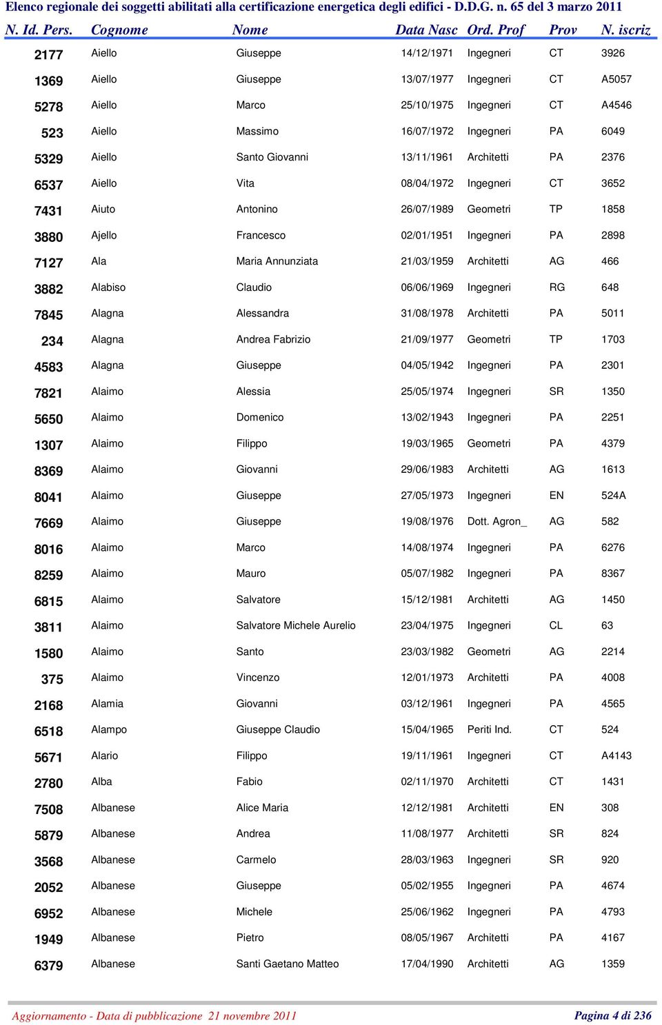 Architetti PA 2376 Aiello Vita 08/04/1972 Ingegneri CT 3652 Aiuto Antonino 26/07/1989 Geometri TP 1858 Ajello Francesco 02/01/1951 Ingegneri PA 2898 Ala Maria Annunziata 21/03/1959 Architetti AG 466