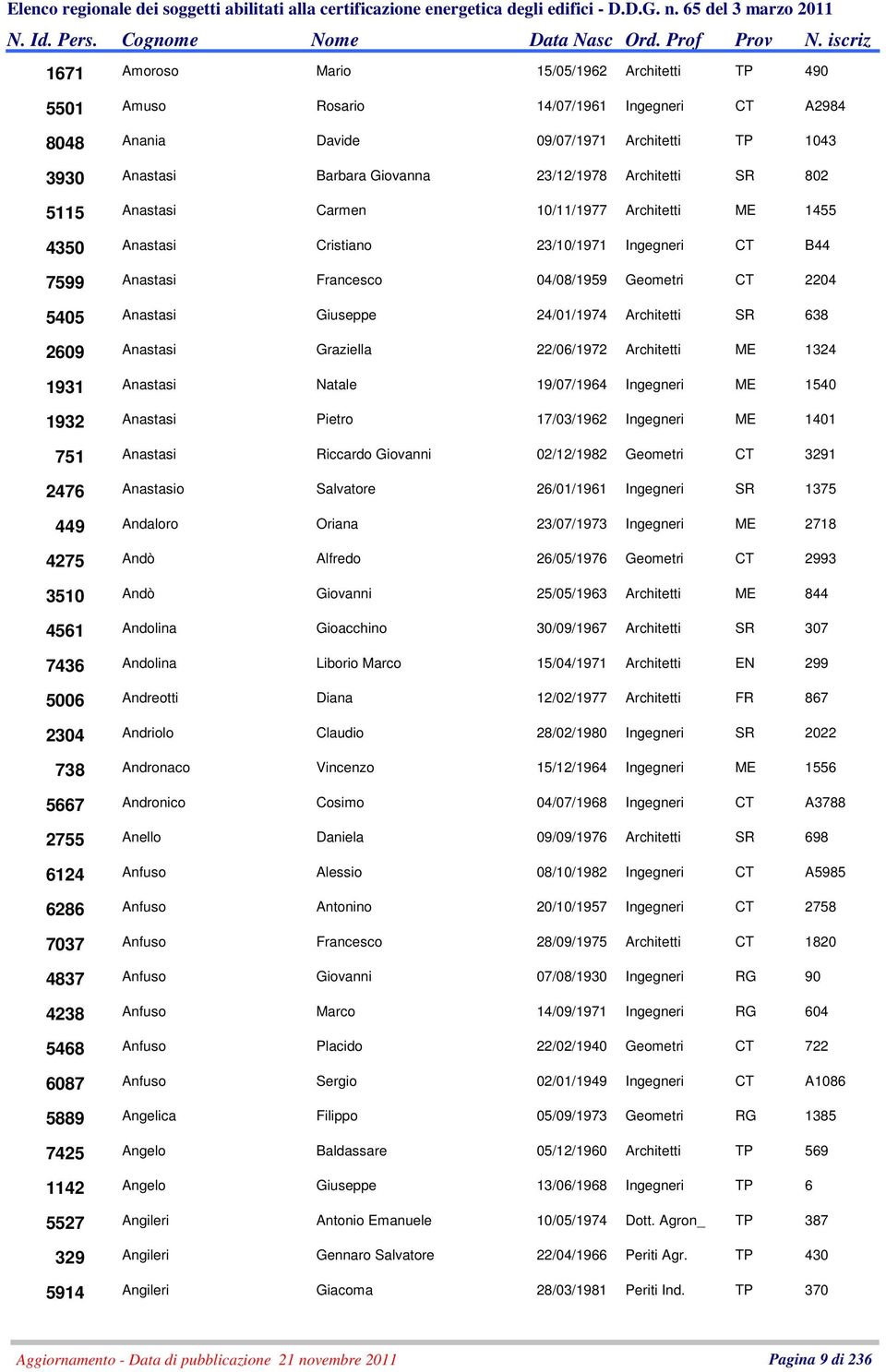 ME 1455 Anastasi Cristiano 23/10/1971 Ingegneri CT B44 Anastasi Francesco 04/08/1959 Geometri CT 2204 Anastasi Giuseppe 24/01/1974 Architetti SR 638 Anastasi Graziella 22/06/1972 Architetti ME 1324