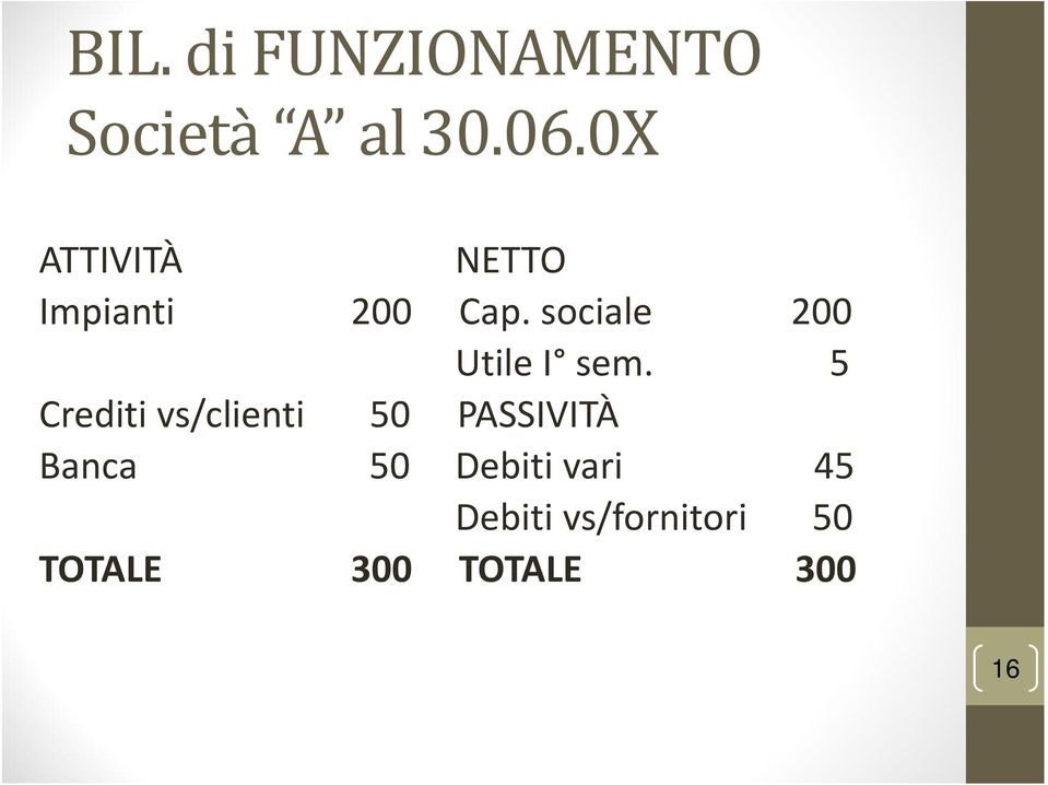 sociale 200 Utile I sem.