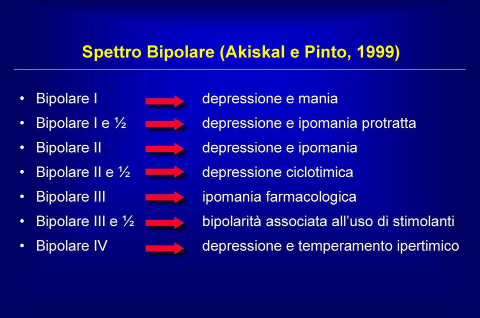 ½ depressione ciclotimica Bipolare III ipomania farmacologica Bipolare III e ½