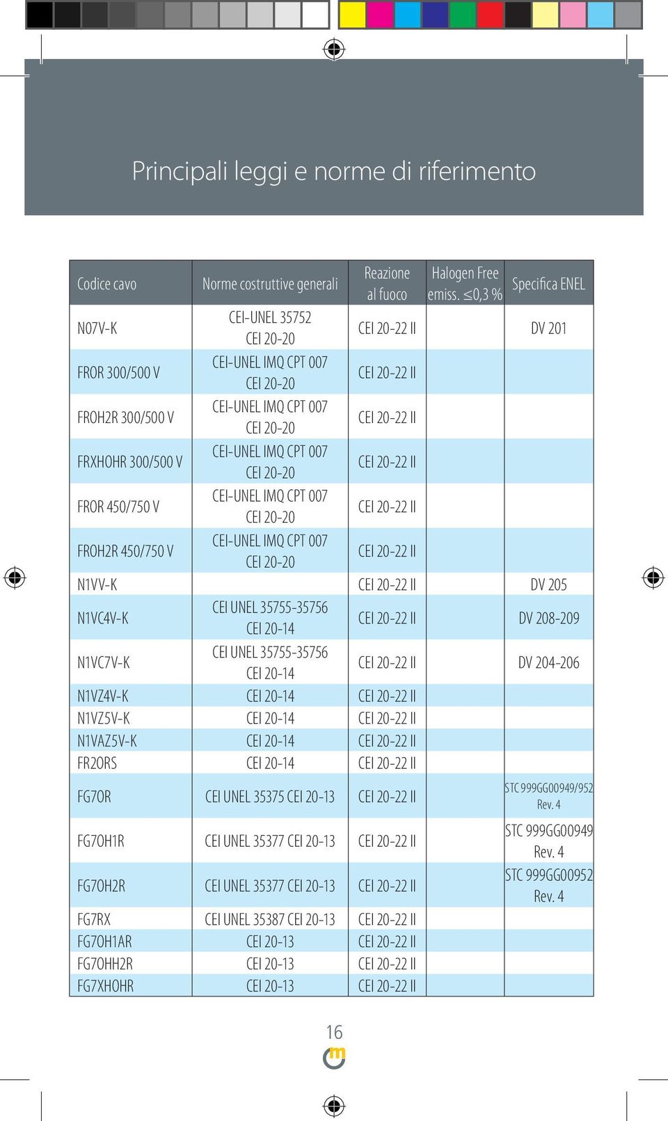 FRXHOHR 300/500 V CEI-UNEL IMQ CPT 007 CEI 20-20 CEI 20-22 II FROR 450/750 V CEI-UNEL IMQ CPT 007 CEI 20-20 CEI 20-22 II FROH2R 450/750 V CEI-UNEL IMQ CPT 007 CEI 20-20 CEI 20-22 II N1VV-K CEI 20-22