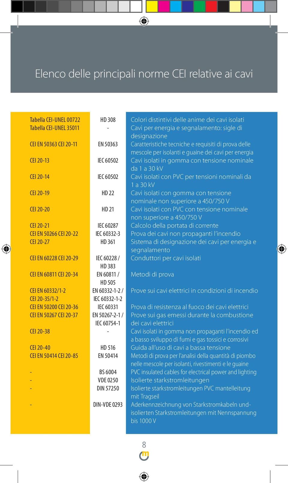 361 IEC 60228 / HD 383 EN 60811 / HD 505 EN 60332-1-2 / IEC 60332-1-2 IEC 60331 EN 50267-2-1 / IEC 60754-1 - HD 516 EN 50414 BS 6004 VDE 0250 DIN 57250 DIN-VDE 0293 Colori distintivi delle anime dei