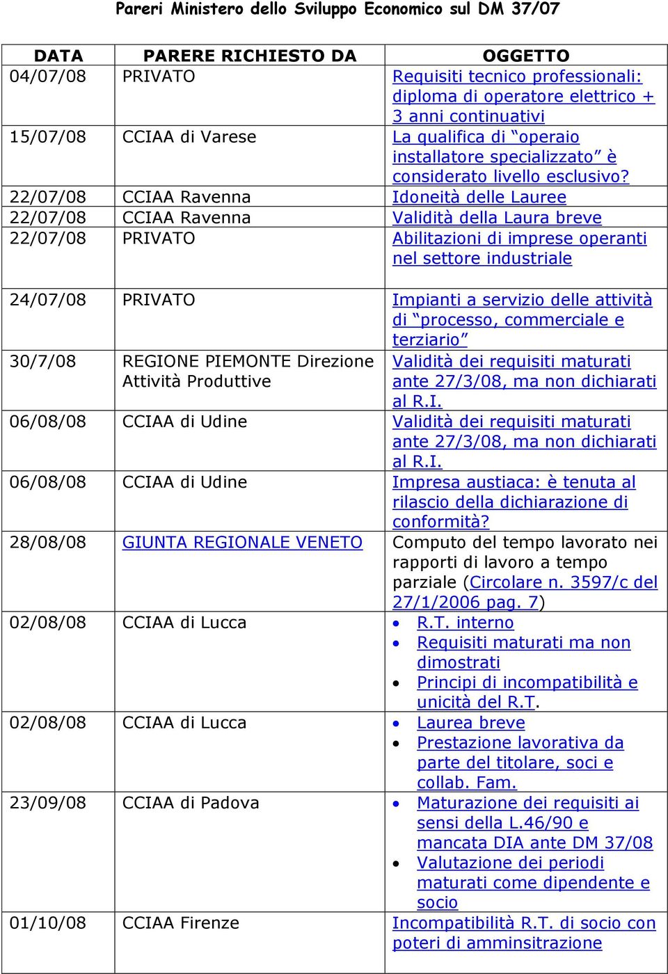 22/07/08 CCIAA Ravenna Idoneità delle Lauree 22/07/08 CCIAA Ravenna Validità della Laura breve 22/07/08 PRIVATO Abilitazioni di imprese operanti nel settore industriale 24/07/08 PRIVATO Impianti a