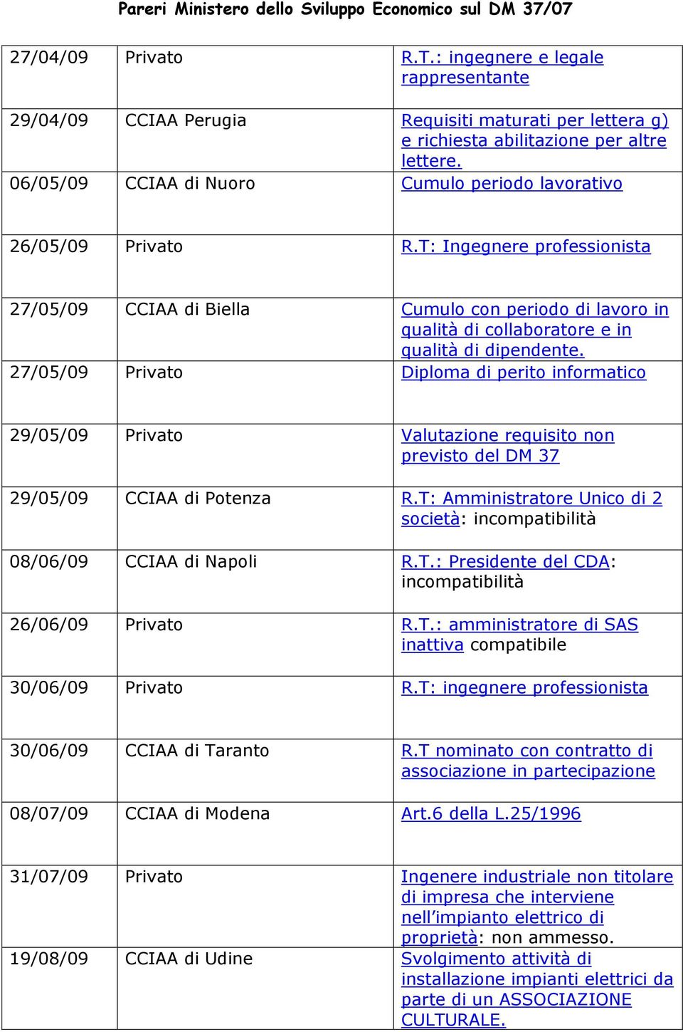 T: Ingegnere professionista 27/05/09 CCIAA di Biella Cumulo con periodo di lavoro in qualità di collaboratore e in qualità di dipendente.