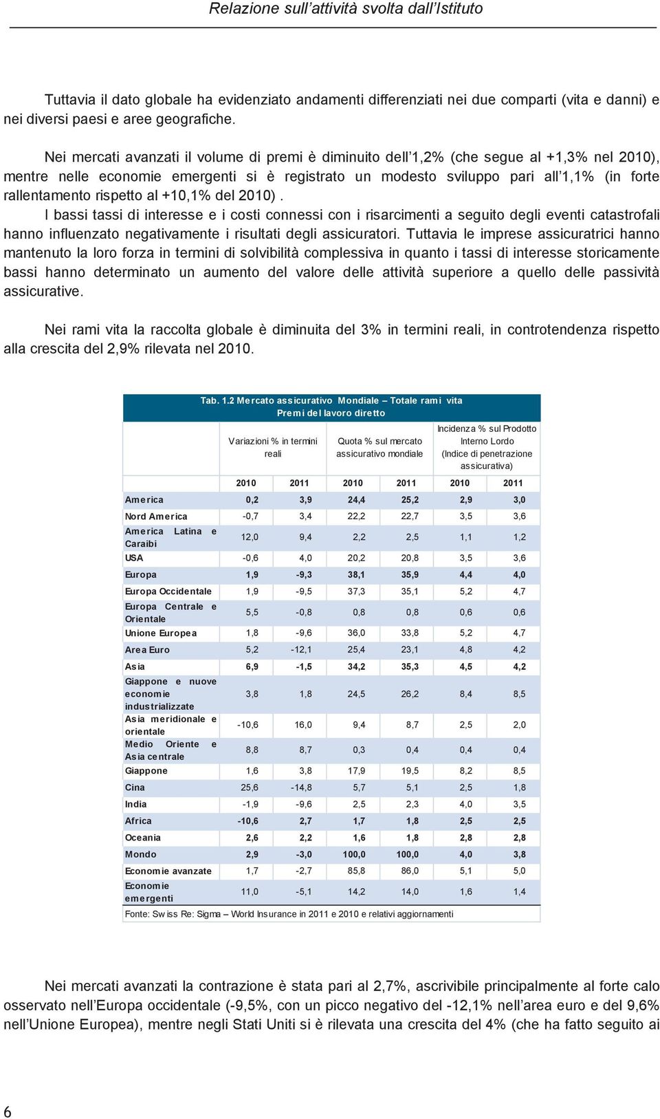 rispetto al +10,1% del 2010). I bassi tassi di interesse e i costi connessi con i risarcimenti a seguito degli eventi catastrofali hanno influenzato negativamente i risultati degli assicuratori.